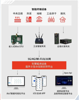 鲁邦通嵌入式传输终端助力暖通设备高效管理